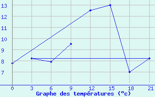 Courbe de tempratures pour L