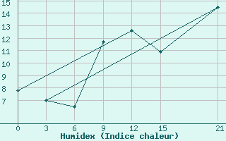 Courbe de l'humidex pour Sallum Plateau