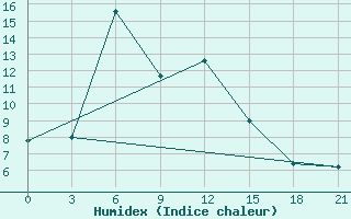 Courbe de l'humidex pour Tatoi