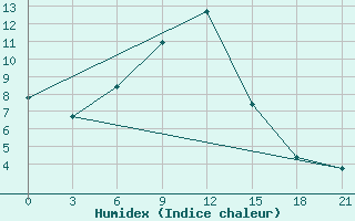 Courbe de l'humidex pour Krasno-Borsk