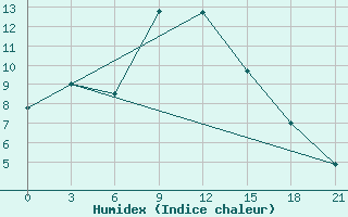 Courbe de l'humidex pour Gaiuut