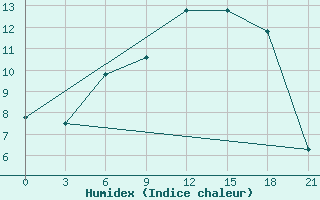 Courbe de l'humidex pour Vyborg