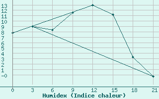 Courbe de l'humidex pour Velikie Luki