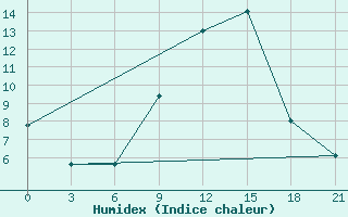 Courbe de l'humidex pour Somosierra