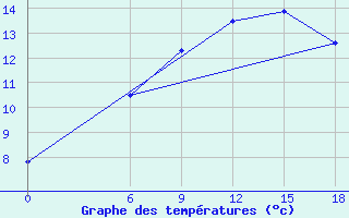 Courbe de tempratures pour Kautokeino