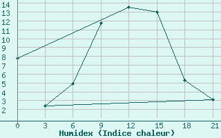 Courbe de l'humidex pour Lyntupy