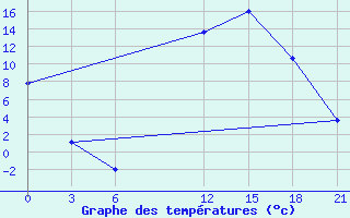 Courbe de tempratures pour Qyteti Stalin