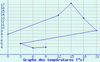 Courbe de tempratures pour Kukes