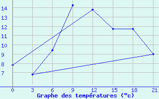 Courbe de tempratures pour Novyj Ushtogan