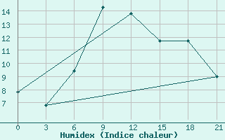 Courbe de l'humidex pour Novyj Ushtogan