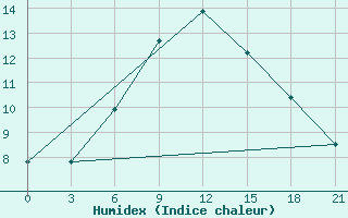 Courbe de l'humidex pour Poltava