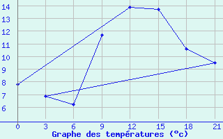 Courbe de tempratures pour Sliven