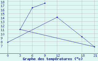 Courbe de tempratures pour Beidao