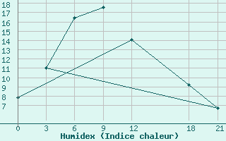 Courbe de l'humidex pour Beidao