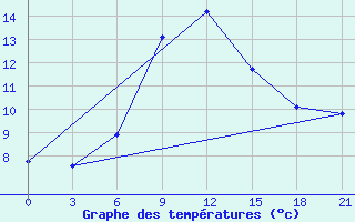 Courbe de tempratures pour Reboly