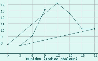 Courbe de l'humidex pour Reboly