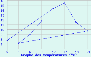 Courbe de tempratures pour Vorkuta