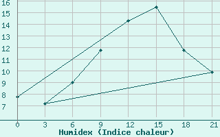 Courbe de l'humidex pour Vorkuta