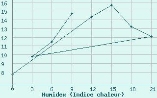 Courbe de l'humidex pour Hvalynsk