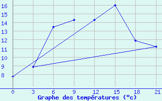 Courbe de tempratures pour Iki-Burul