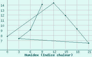 Courbe de l'humidex pour Obojan