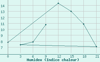 Courbe de l'humidex pour Pudoz