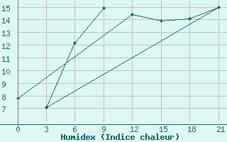 Courbe de l'humidex pour Gagarin