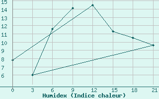 Courbe de l'humidex pour Alatyr