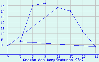 Courbe de tempratures pour Obojan