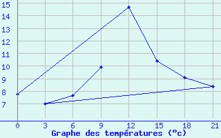 Courbe de tempratures pour Dukstas