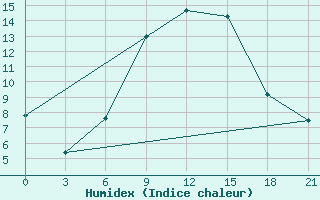 Courbe de l'humidex pour Taganrog