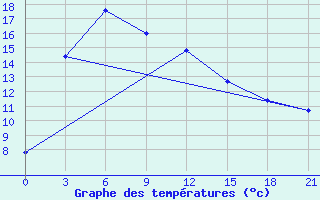 Courbe de tempratures pour Hanzhong