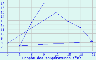 Courbe de tempratures pour Makko