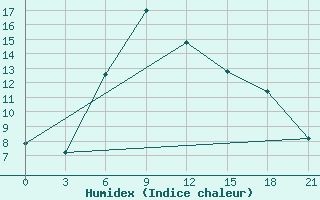 Courbe de l'humidex pour Makko