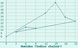 Courbe de l'humidex pour Peshkopi