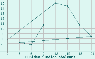 Courbe de l'humidex pour Vinica-Pgc