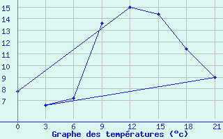 Courbe de tempratures pour Kornesty