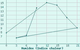 Courbe de l'humidex pour Kornesty