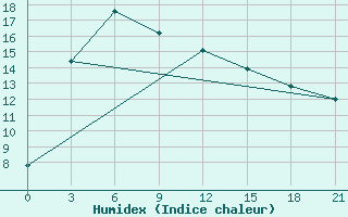 Courbe de l'humidex pour Hanzhong