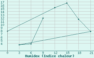 Courbe de l'humidex pour Podgorica / Golubovci