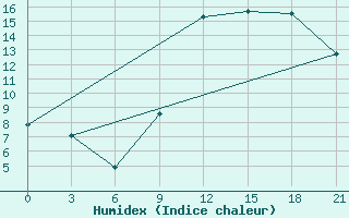 Courbe de l'humidex pour Monte Real