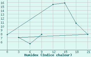 Courbe de l'humidex pour Liubashivka