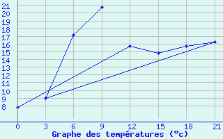 Courbe de tempratures pour Velikie Luki