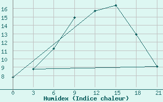 Courbe de l'humidex pour Ankara / Etimesgut