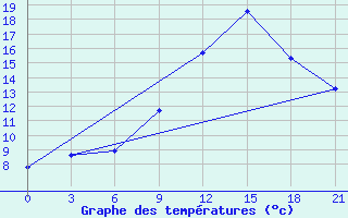 Courbe de tempratures pour Kasserine