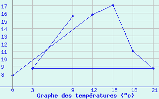 Courbe de tempratures pour Benina