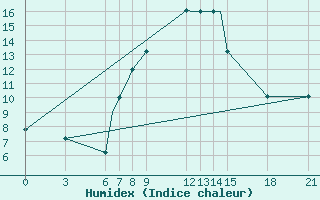 Courbe de l'humidex pour Ohrid