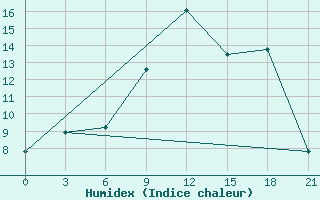 Courbe de l'humidex pour Krasnoscel'E