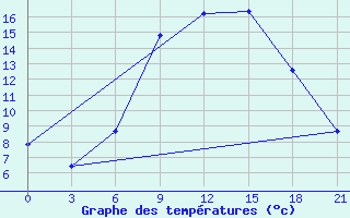 Courbe de tempratures pour Brest