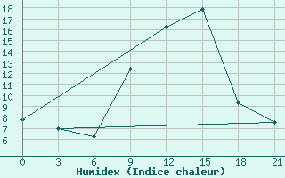 Courbe de l'humidex pour Cap Caxine